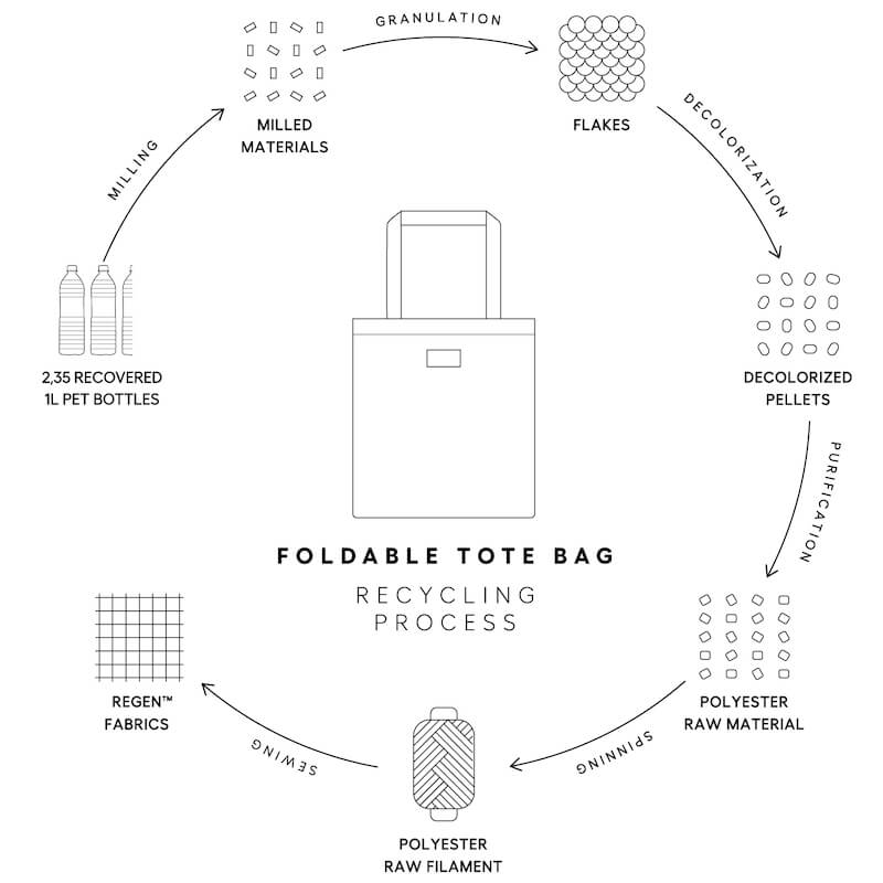 torba wouf - proces recyklingu